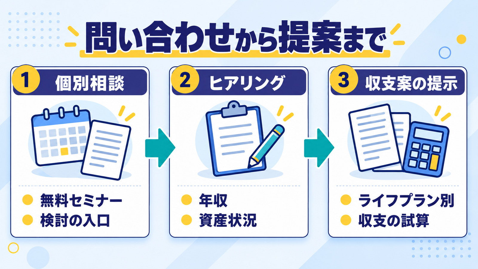 問い合わせから提案までの三ステップを示した図。個別相談、ヒアリング、収支案の提示