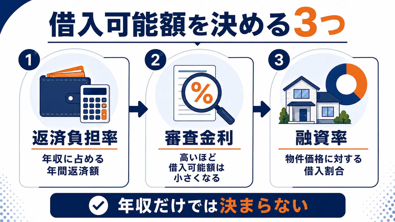 借入を決める3つの条件
