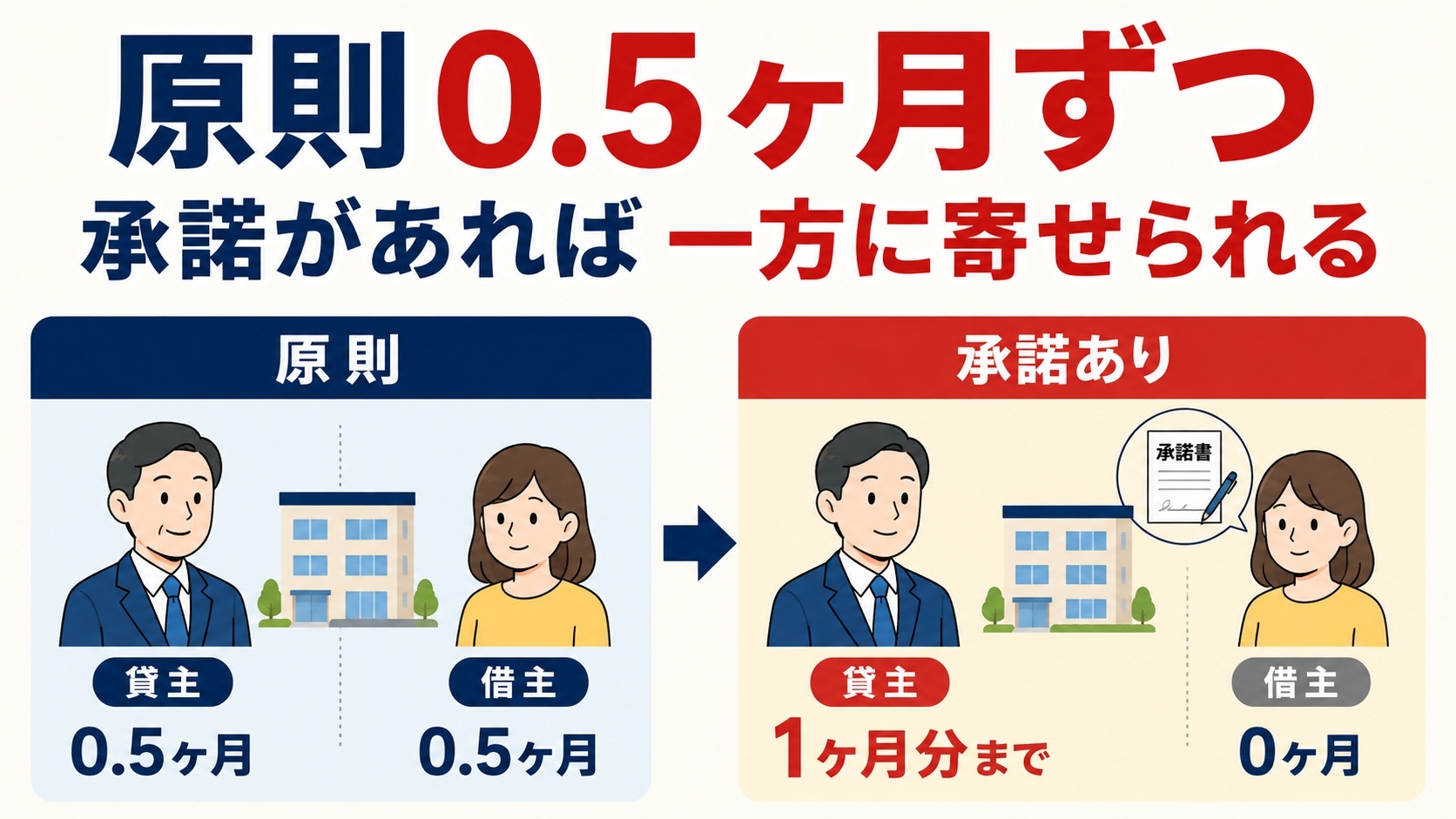 原則0.5ヶ月