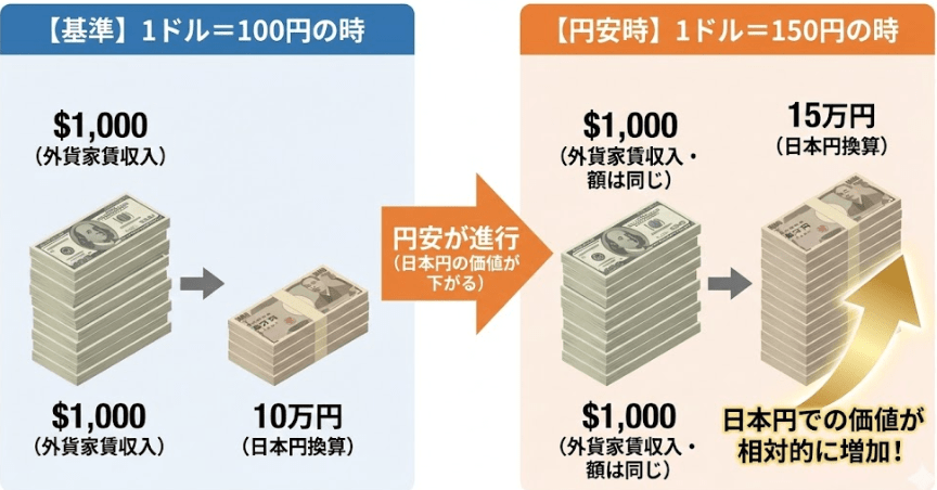 海外不動産儲かる