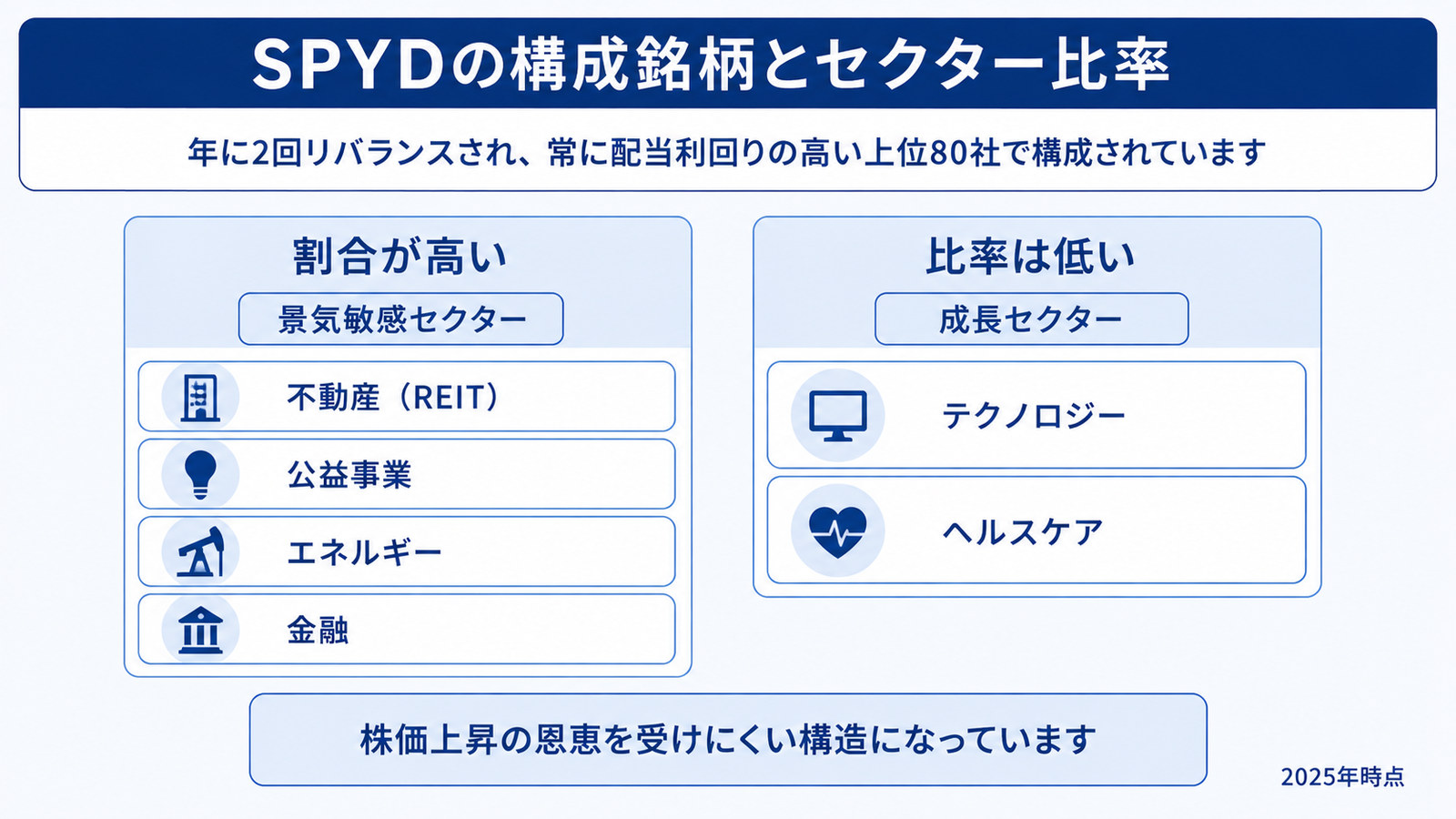 SPYDの構成銘柄とセクター比率。割合が高いのは不動産・公益事業・エネルギー・金融の景気敏感セクター、低いのはテクノロジー・ヘルスケア