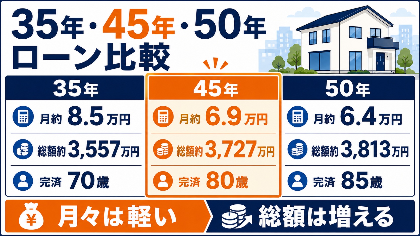ローン年数比較