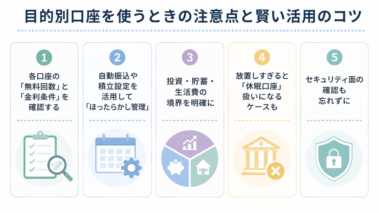 目的別口座を使うときの注意点5つ。無料回数と金利条件の確認、自動振込や積立設定、境界を明確に、休眠口座扱い、セキュリティ面の確認