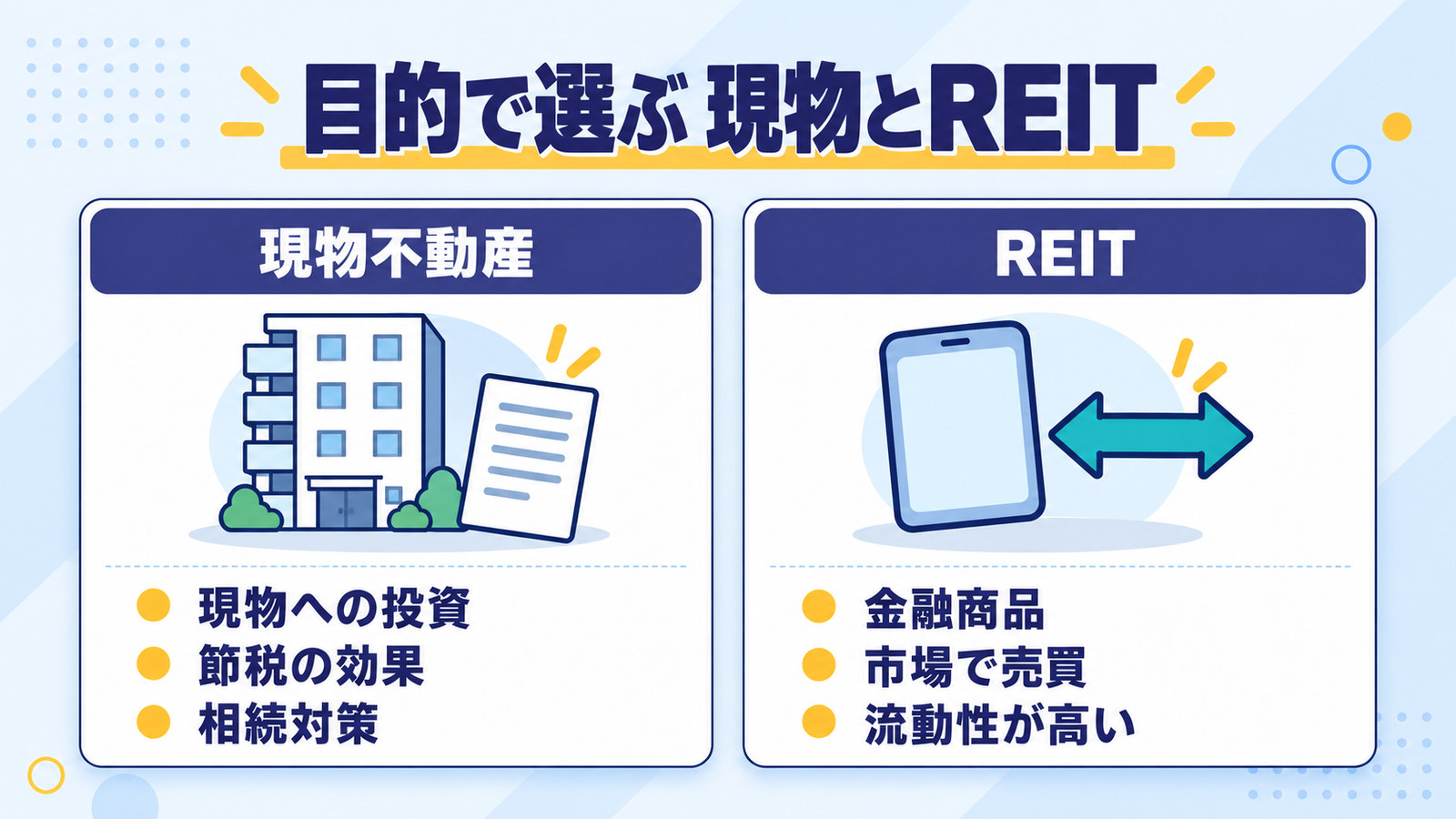 現物不動産とREITを目的で選ぶことを左右に並べた図。現物は節税の効果と相続対策、REITは金融商品で流動性が高い