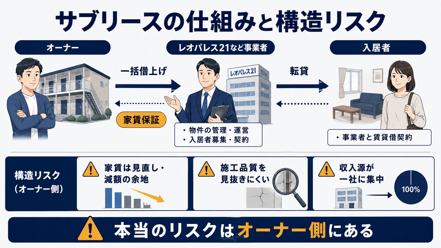 サブリースの仕組みとリスク