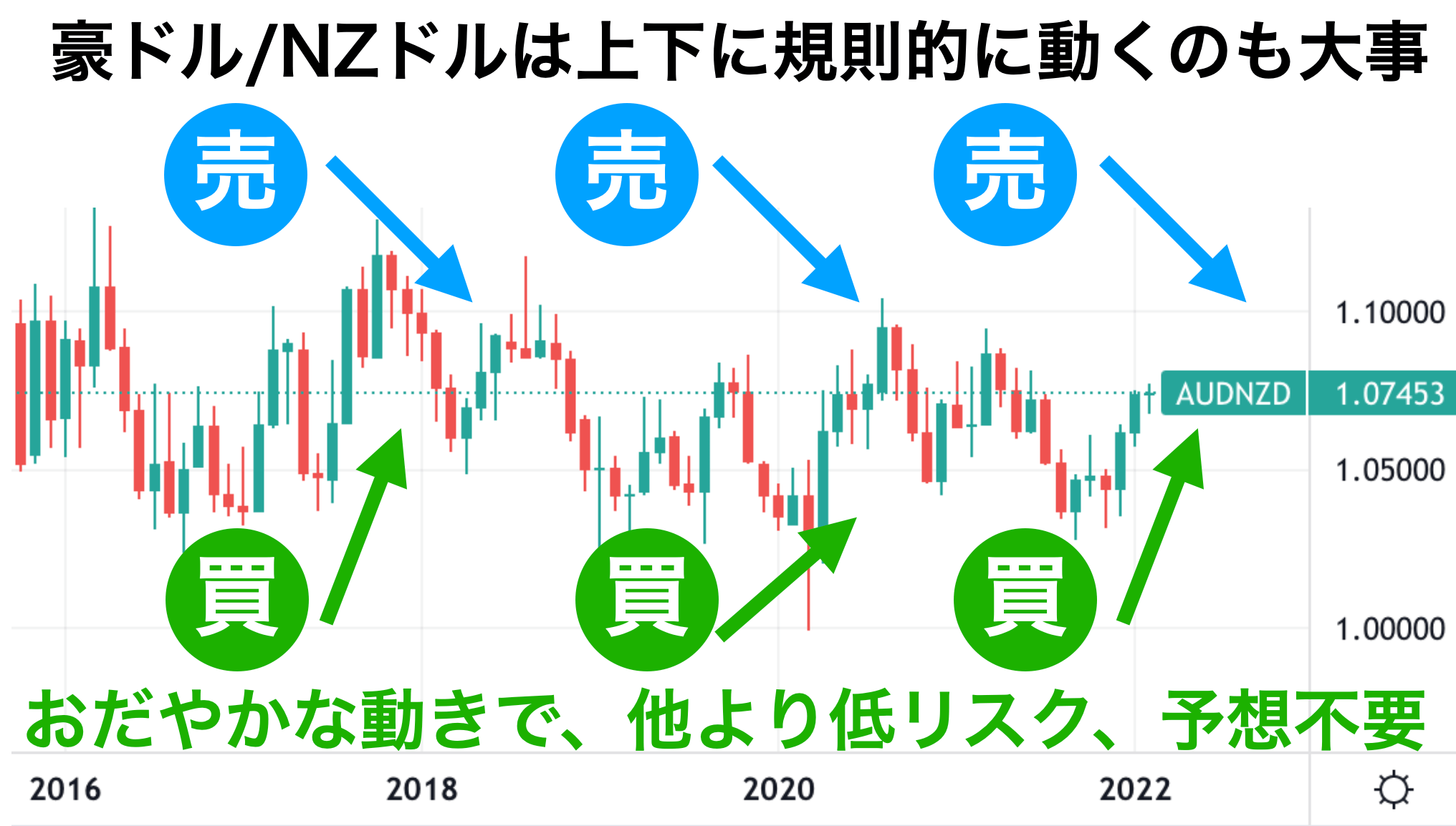 トライオートFXのおすすめ設定