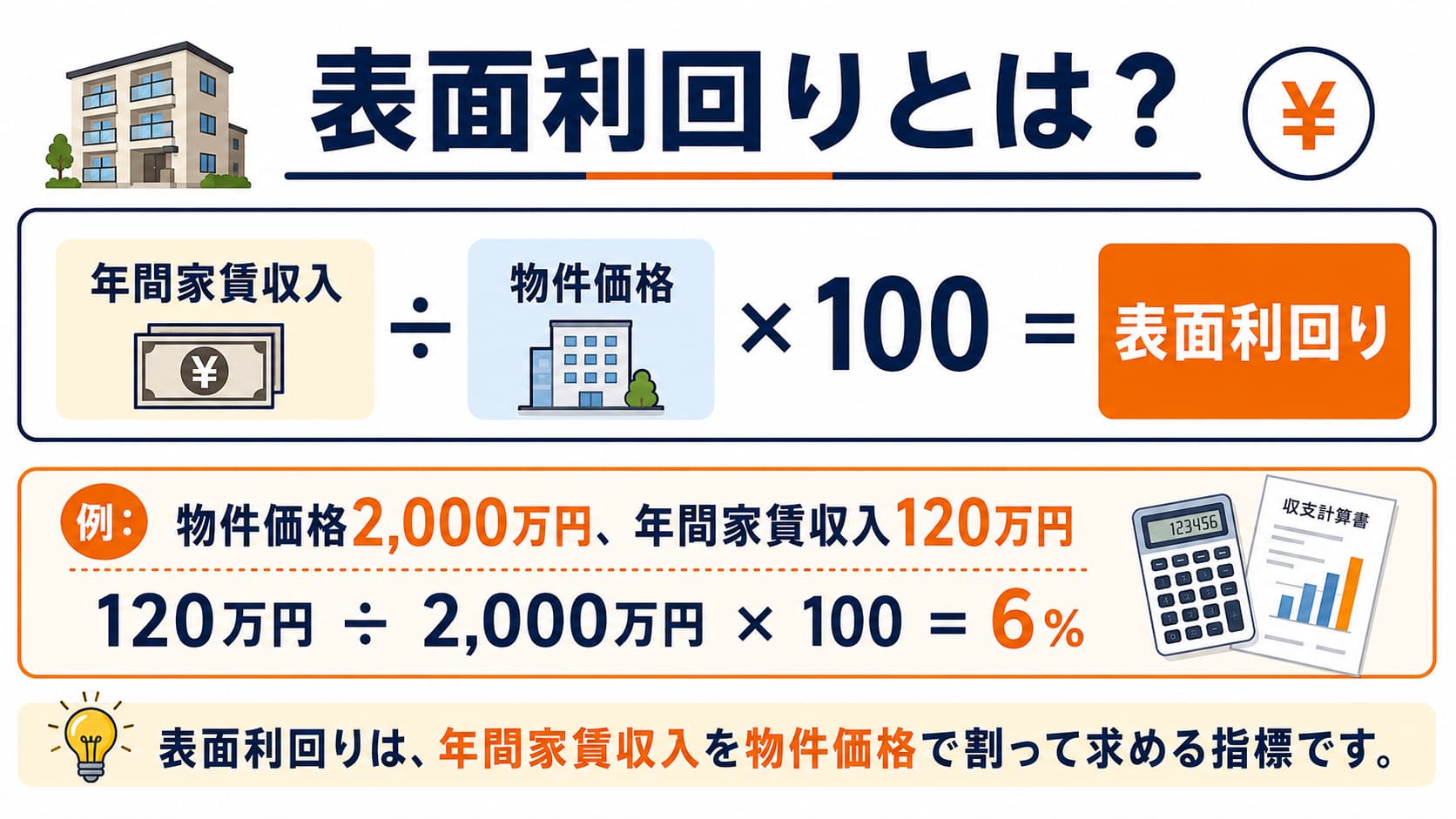 表面利回り