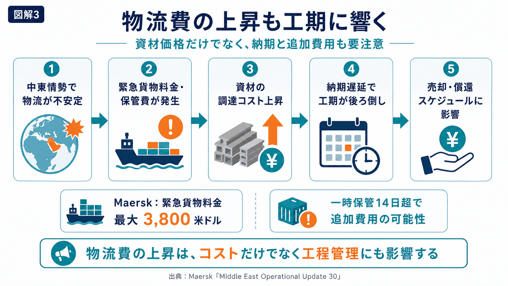 物流費の上昇