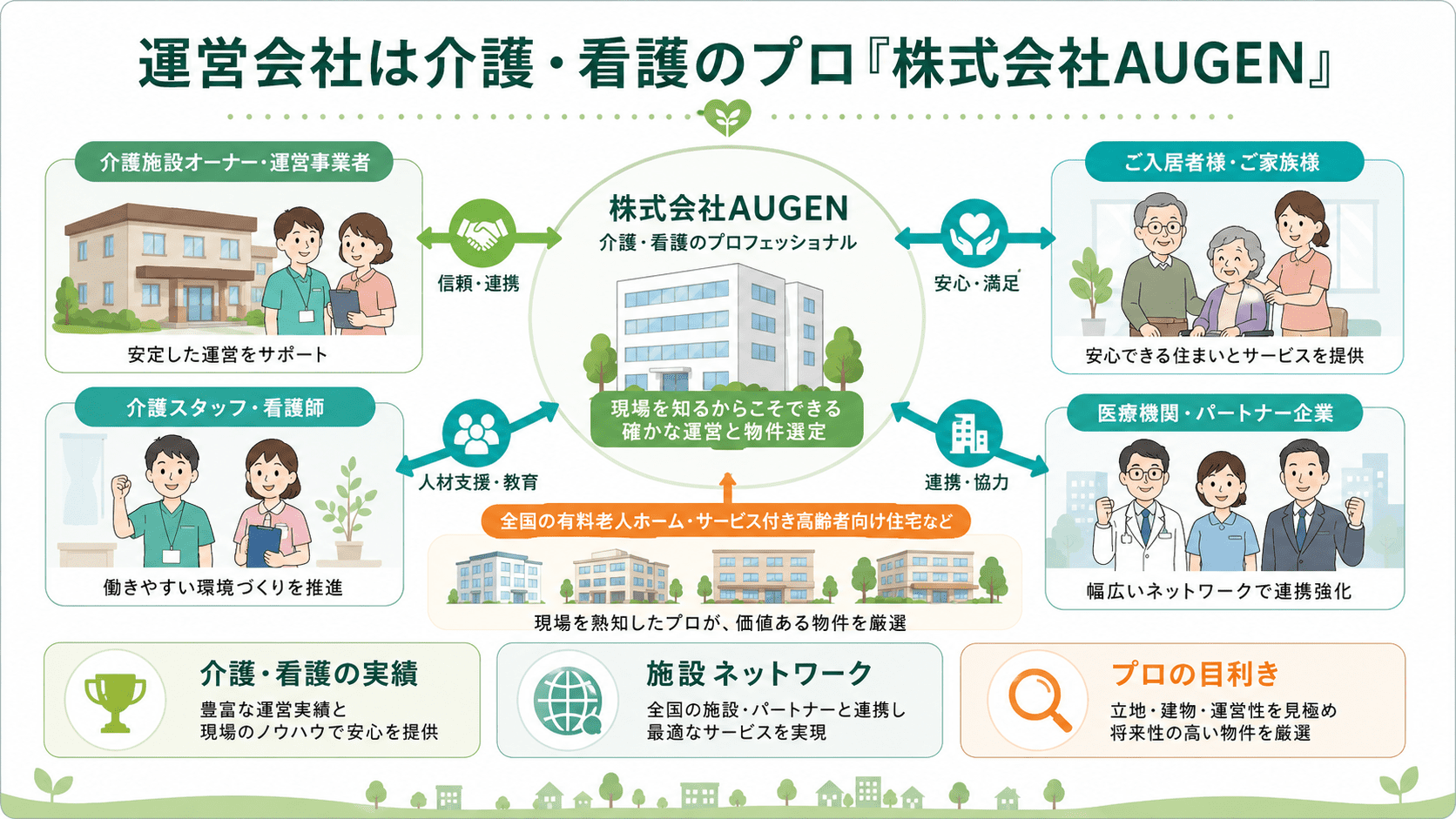 condo運営会社