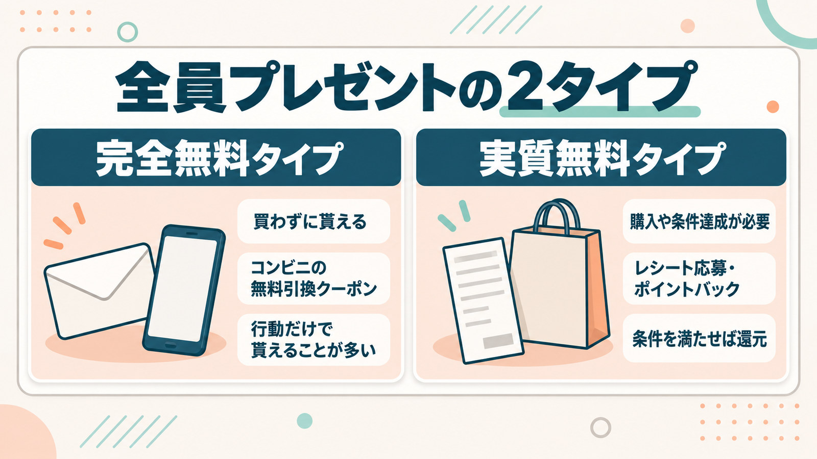 全員プレゼントには、買わずにもらえる完全無料タイプと、購入や条件達成が必要な実質無料タイプの2つがあることを左右に並べた図