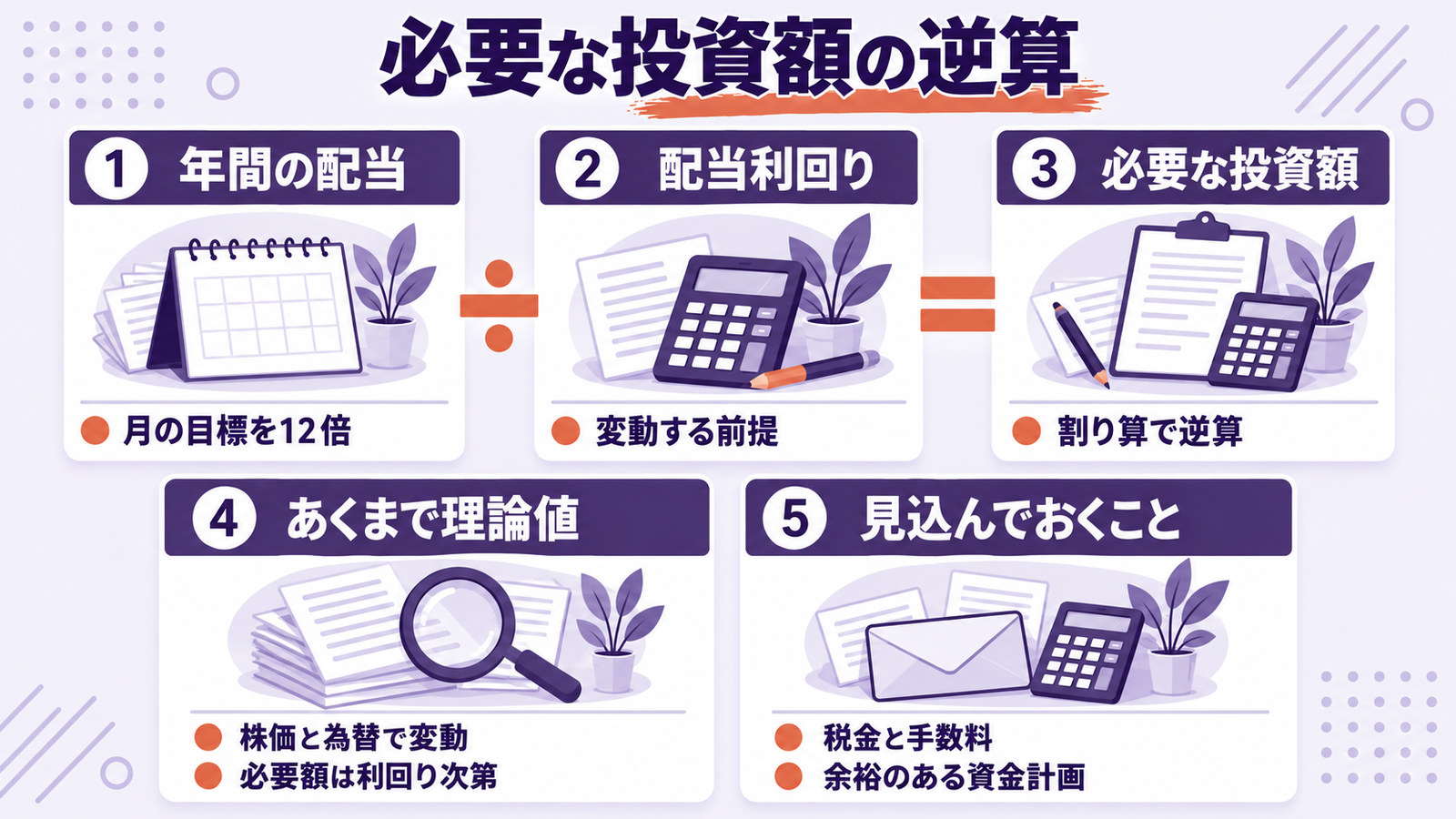 必要な投資額を、年間の配当を配当利回りで割って逆算する形で示し、あくまで理論値であることと見込んでおくことを添えた図