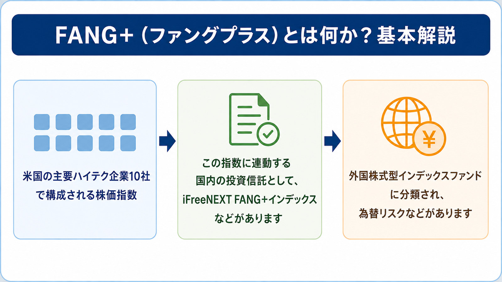 FANG+とは何か。米国の主要ハイテク企業10社で構成される株価指数と、それに連動する国内の投資信託の関係