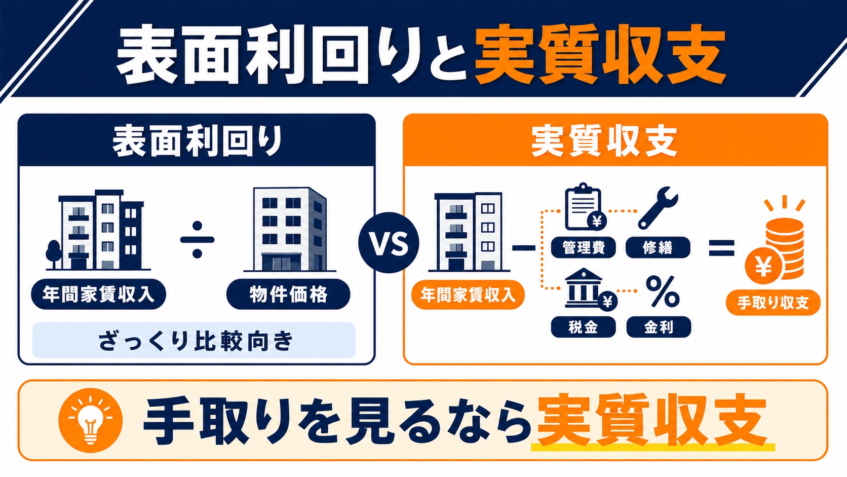 表面利回りと実質利益