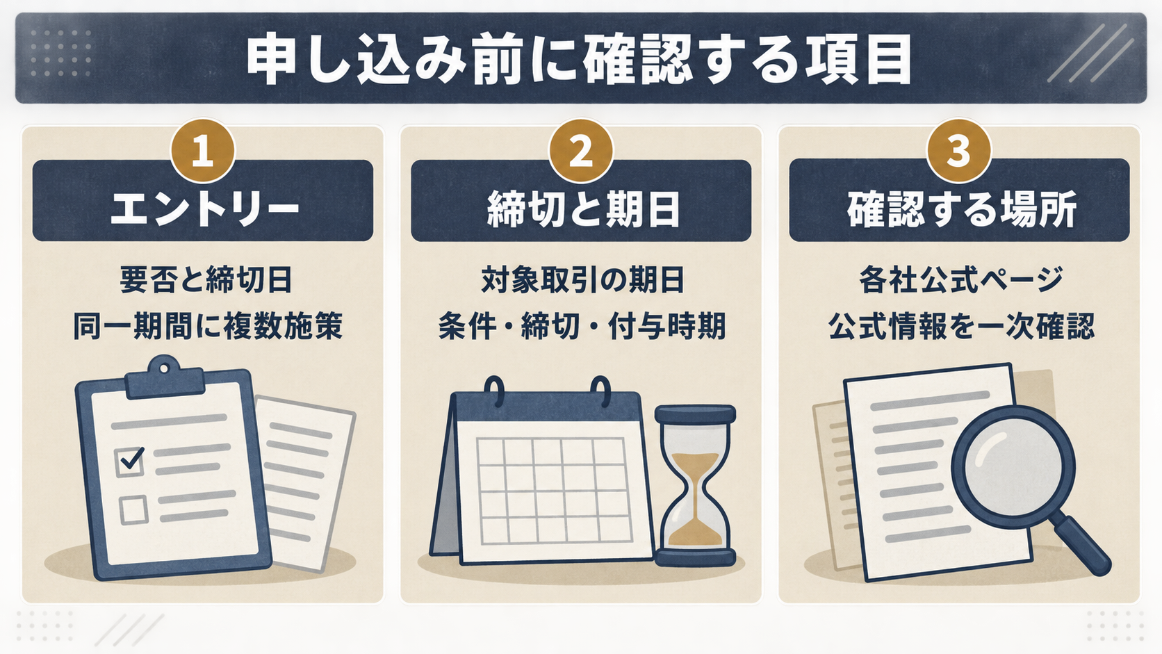 申し込み前に確認する項目を3枚のカードで示した図。エントリーの要否と締切日、対象取引の期日と条件・締切・付与時期、各社公式ページでの一次確認