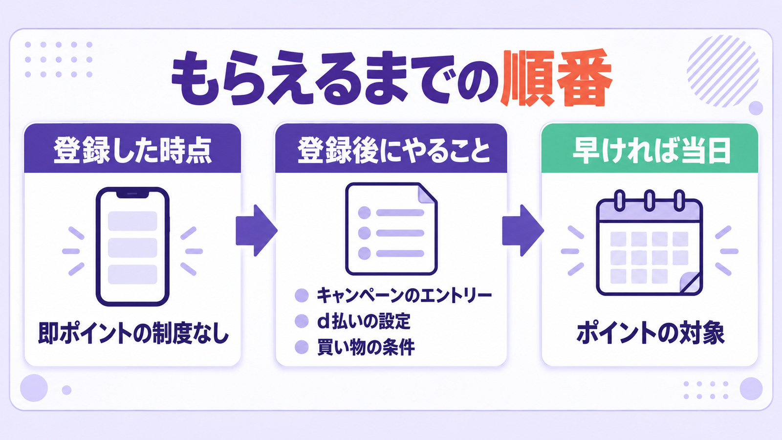 登録した時点では即ポイントの制度がなく、登録後にエントリー・d払いの設定・買い物の条件を満たすとポイントの対象になる順番を示した図