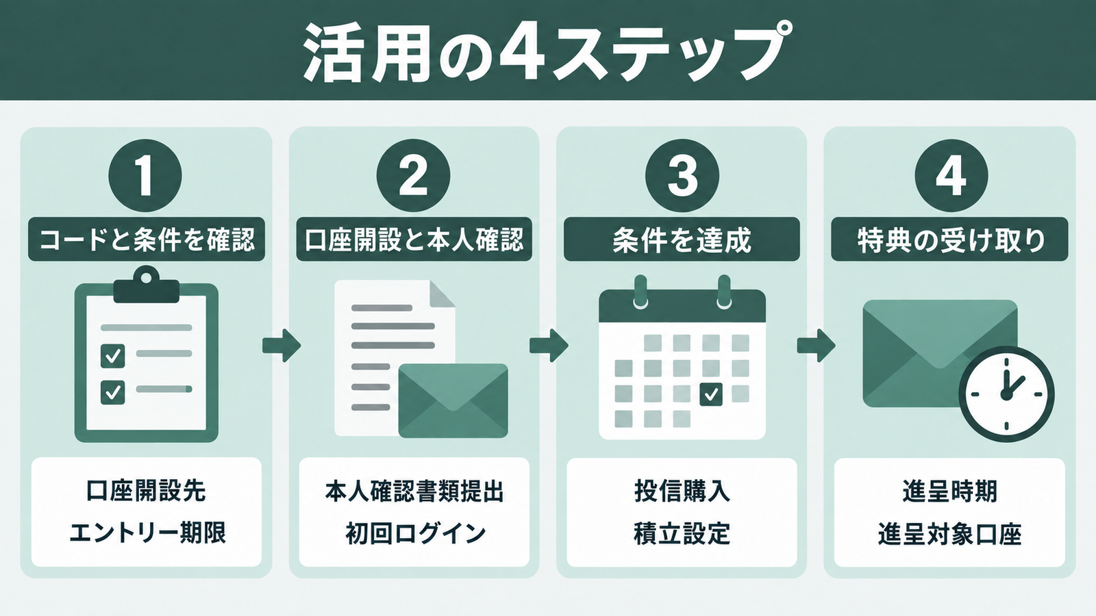 キャンペーンを活用する4つの手順を示した図。コードと条件の確認、口座開設と本人確認、条件の達成、特典の受け取りをカード4枚と矢印で順番に示す