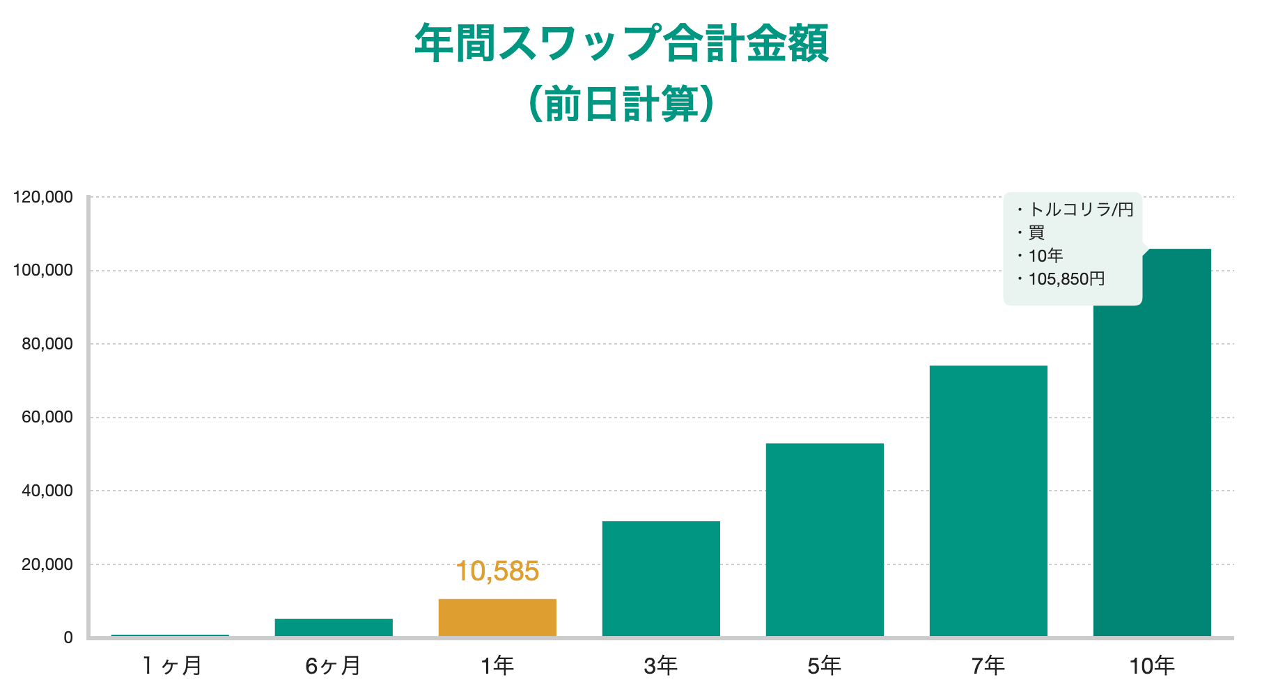 トルコリラ円のスワップシミュレーション