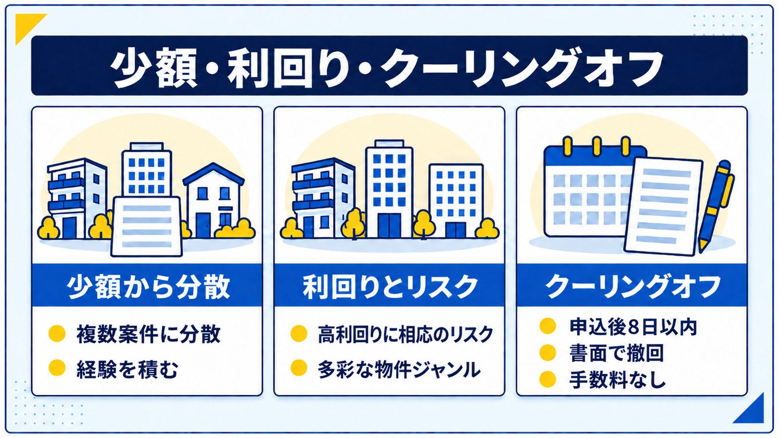 少額から複数案件へ分散する考え方、高利回りに相応のリスクが伴うこと、申込後8日以内に書面で撤回できるクーリングオフ