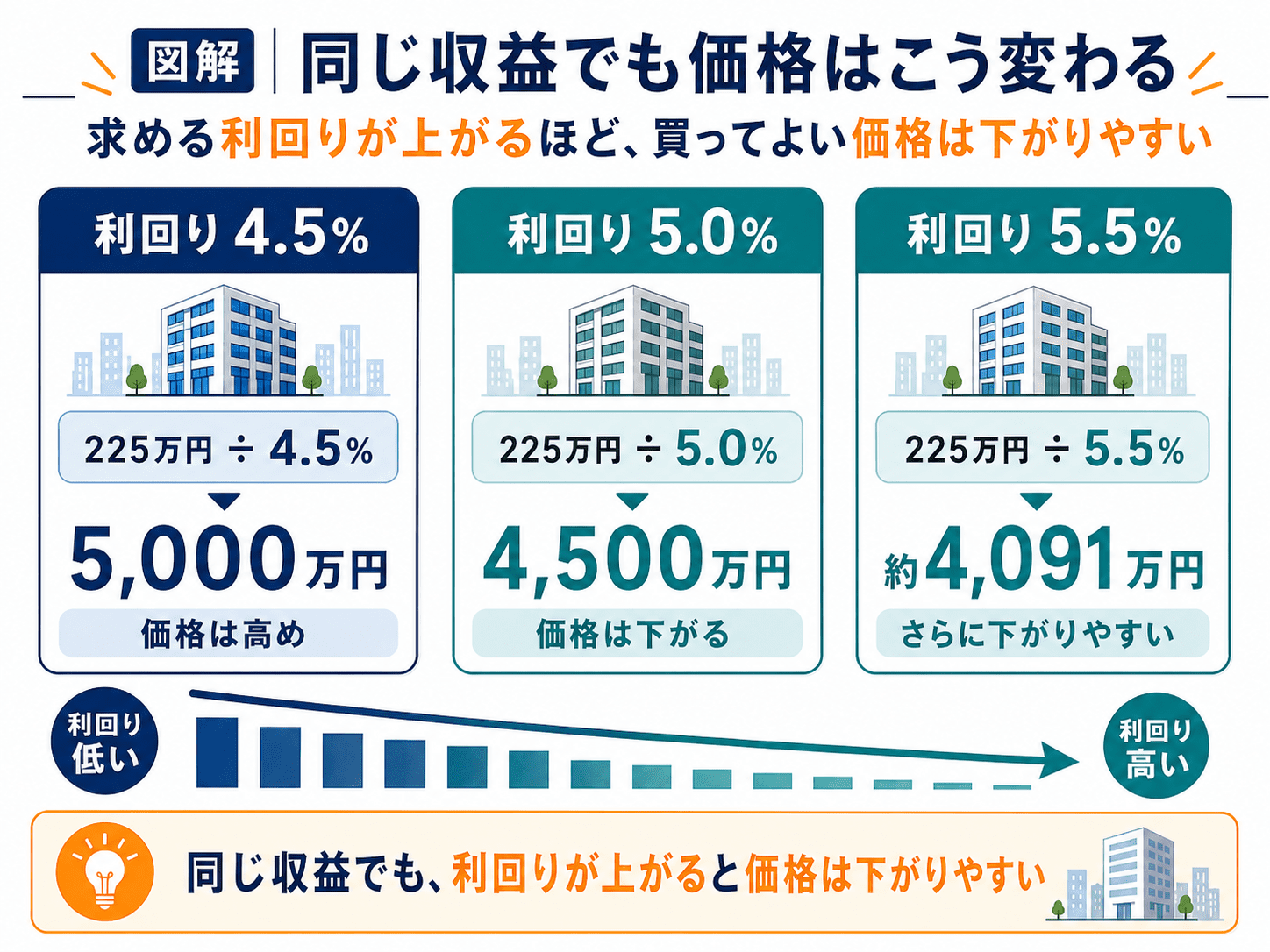 りまわりと買う価格