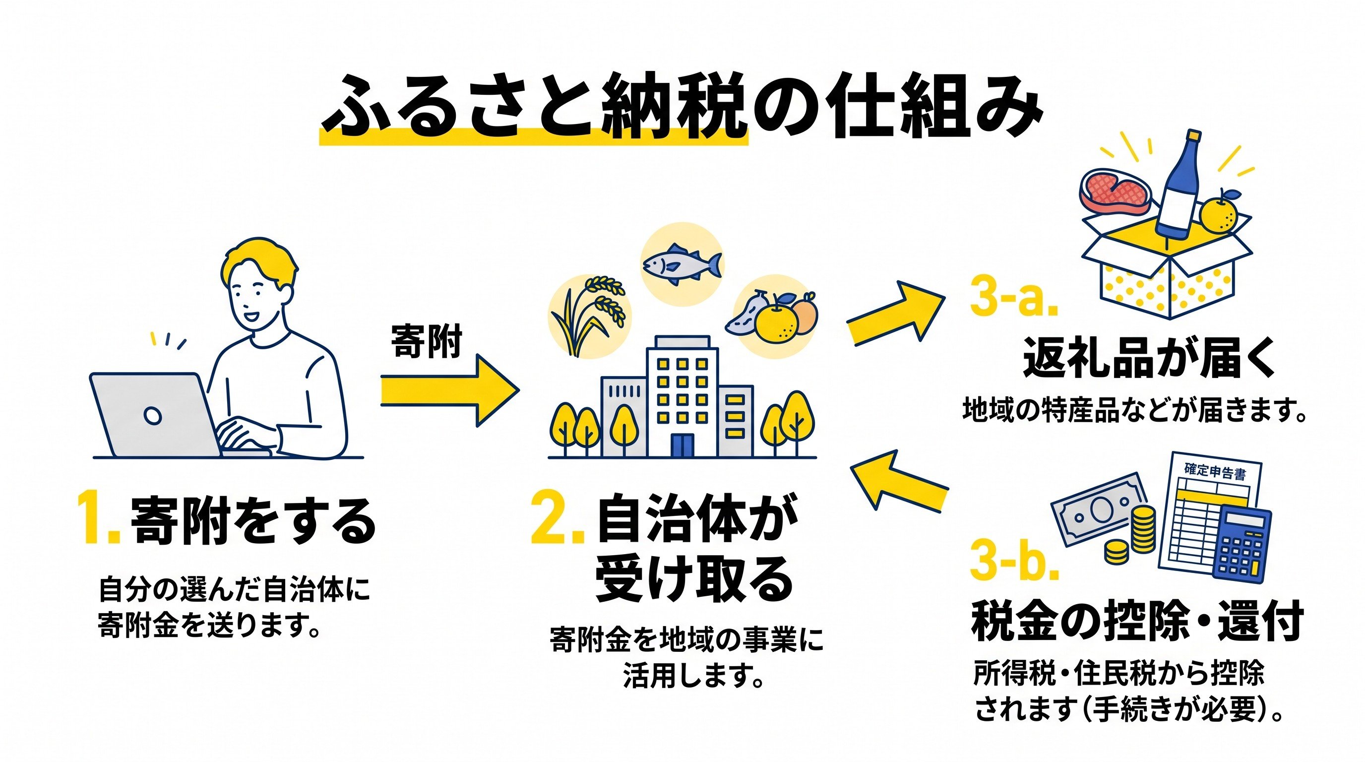 ふるさと納税の仕組み
