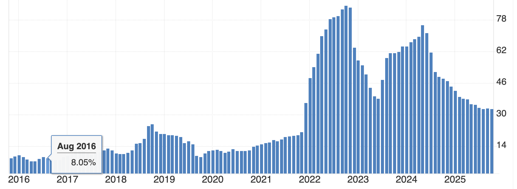 トルコのインフレ率