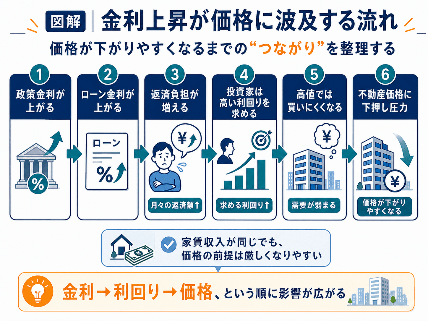 金利上昇から価格への影響の流れ