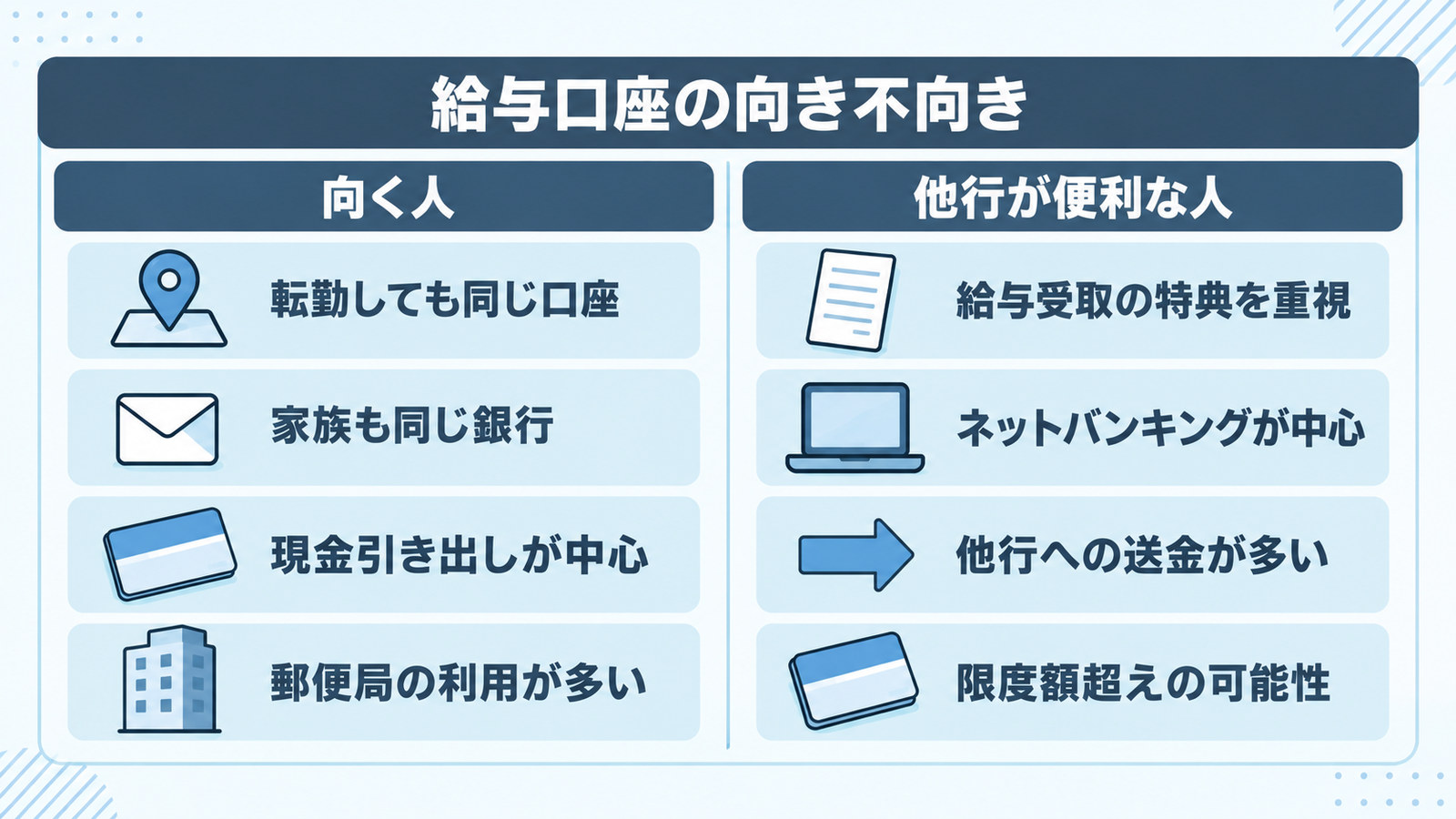 給与口座に向く人と、他行のほうが便利な人を4項目ずつ左右に並べた図