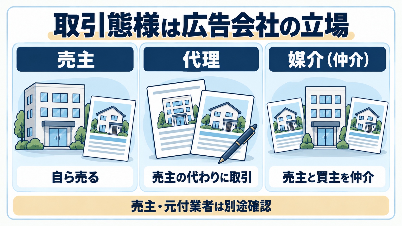 取引態様の確認