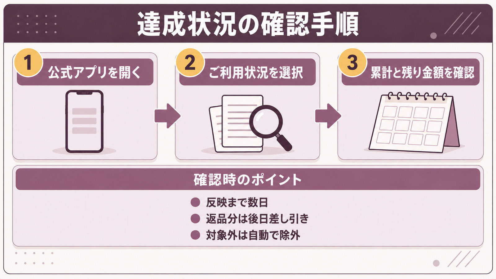 公式アプリで達成状況を確認する3ステップと、確認時のポイントを示した図