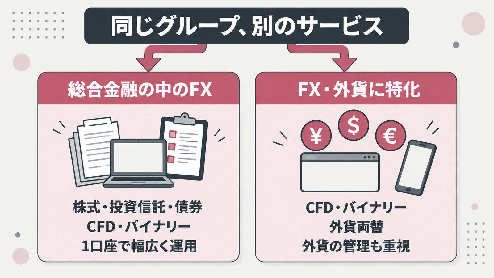 同じグループ、別のサービス。総合金融の中のFXが株式・投資信託・債券・CFD・バイナリーを扱い1口座で幅広く運用できること、FX・外貨に特化したサービスがCFD・バイナリーと外貨両替を扱い外貨の管理も重視できることを左右に並べた図