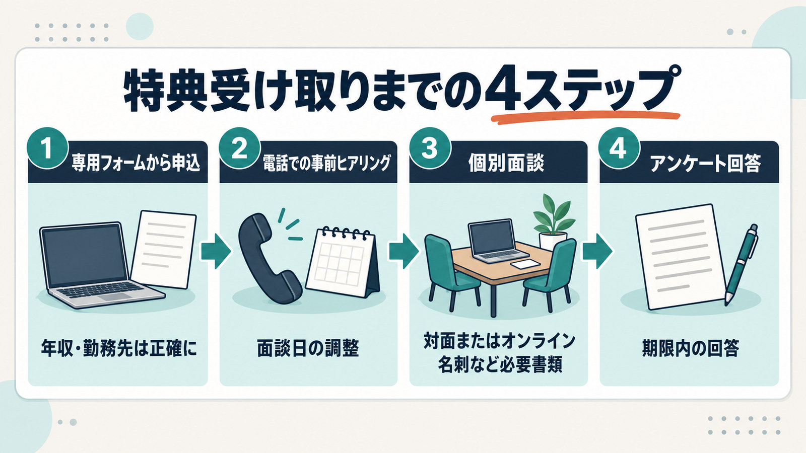 専用フォームからの申込、電話での事前ヒアリング、個別面談、アンケート回答という、特典を受け取るまでの4つの手順を左から右への流れで示した図