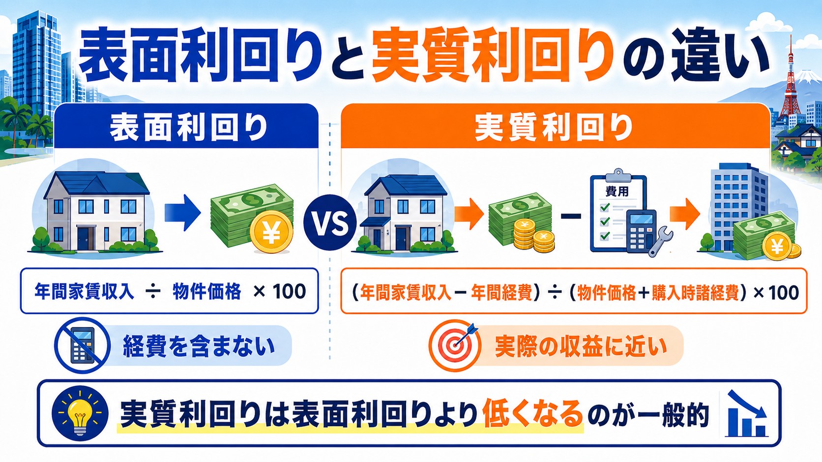 表面利回りと実質利回りの違い