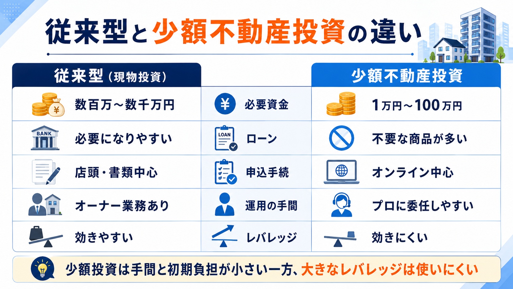 従来型と少額不動産投資の違い