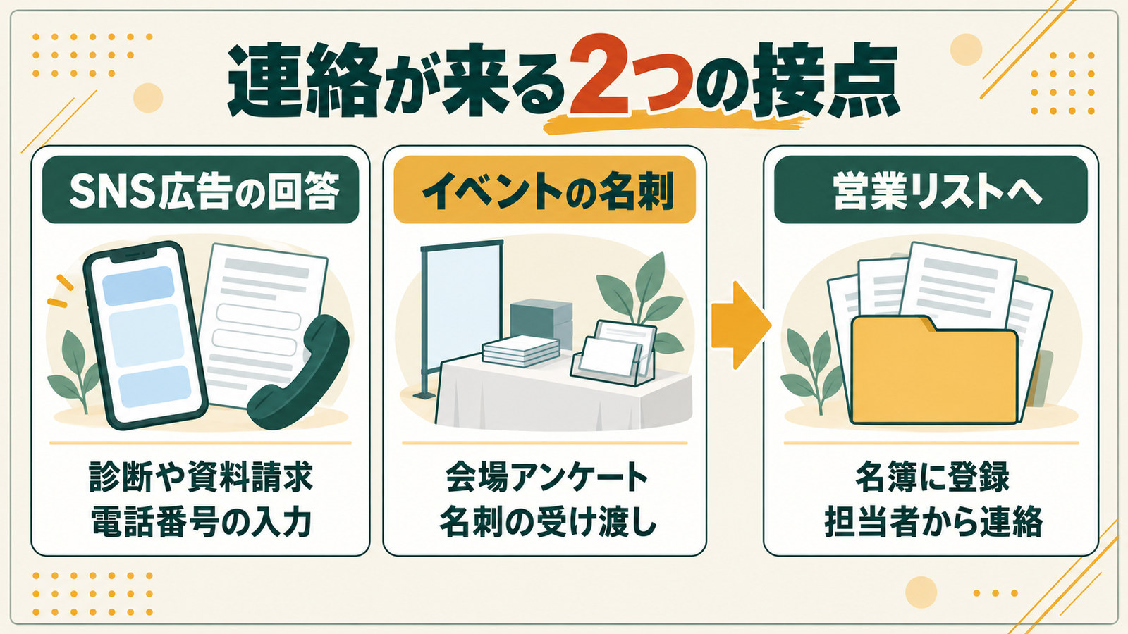 連絡が来る接点を、SNS広告の回答とイベントでの名刺の2ルートに分け、営業リストへ登録される流れを示した図