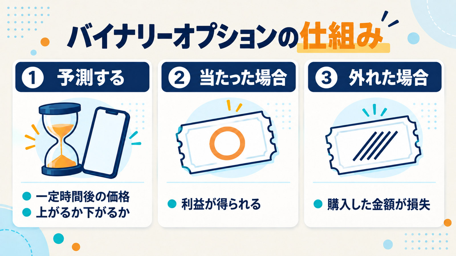 バイナリーオプションの仕組み。一定時間後に価格が上がるか下がるかを予測し、当たれば利益、外れれば購入した金額が損失