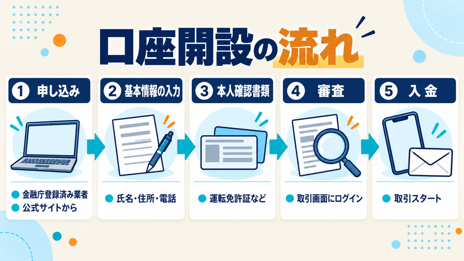 口座開設の流れ5段階。申し込み、基本情報の入力、本人確認書類、審査、入金