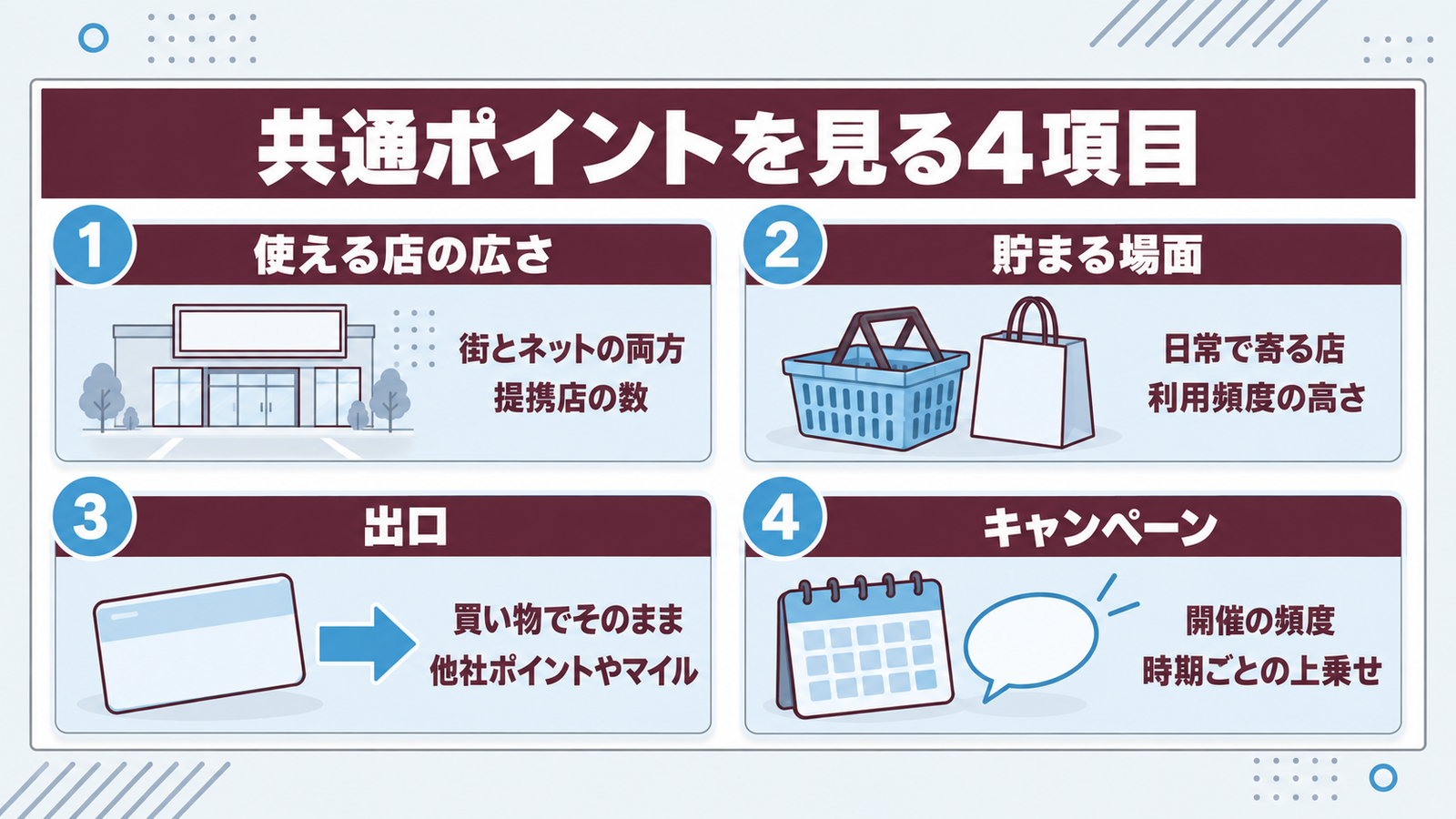 共通ポイントを選ぶときに見る4項目。使える店の広さ、貯まる場面、出口、キャンペーン