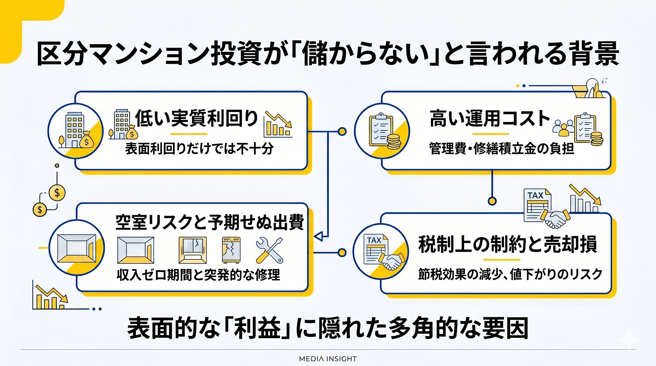 区分マンション投資が儲からないと言われる背景