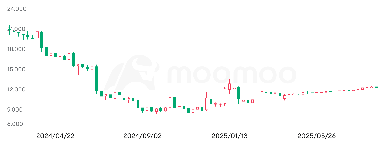 ウォルグリーン株価今後は？
