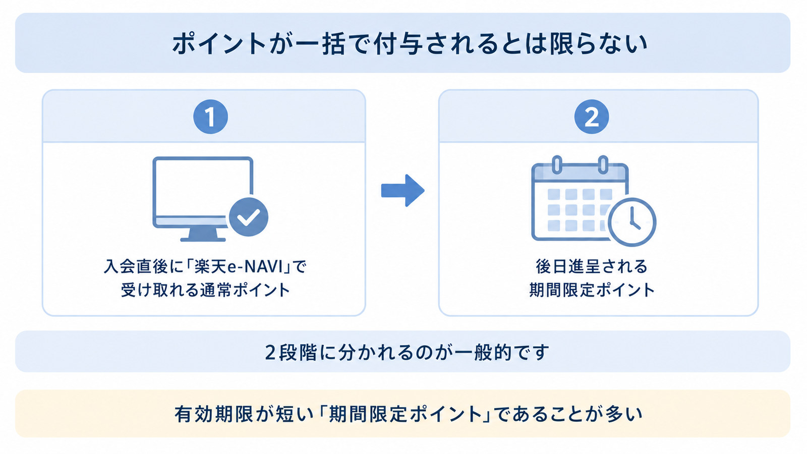 ポイントの進呈スケジュール。入会直後の通常ポイントと後日進呈される期間限定ポイントの2段階に分かれるのが一般的