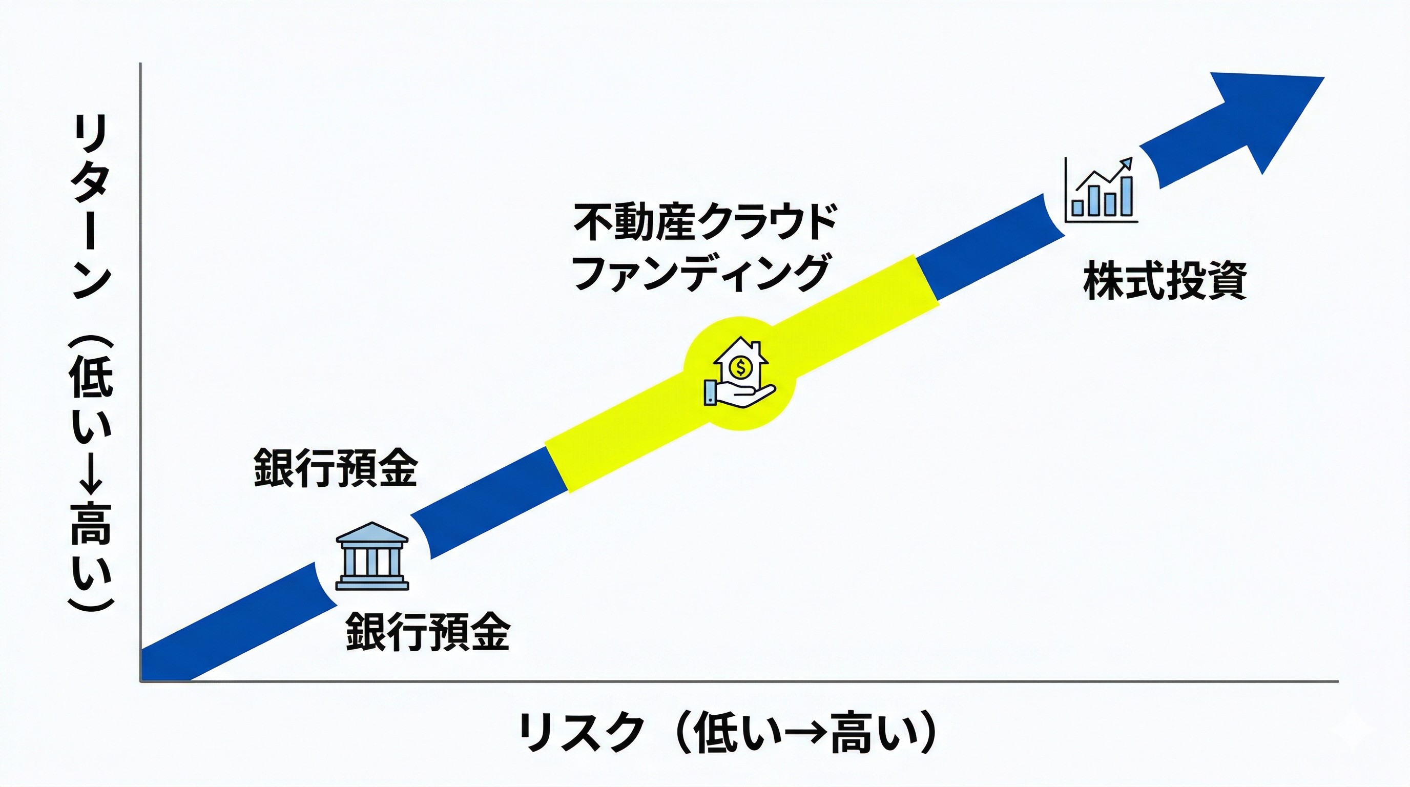 不動産クラファンのポジション