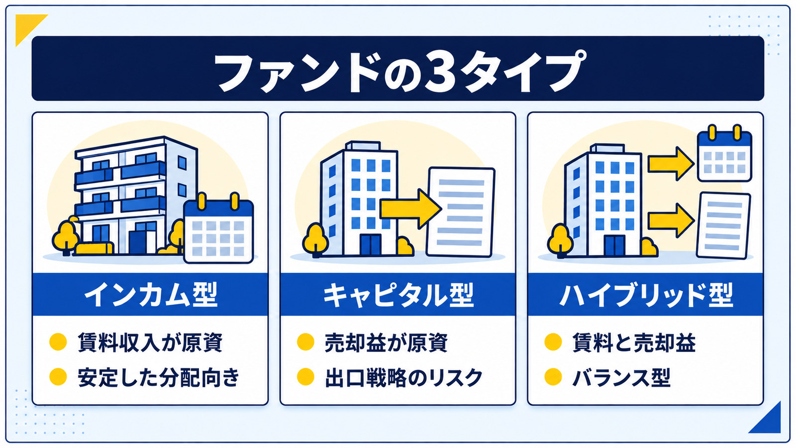 ファンドの3タイプ。インカム型は賃料収入、キャピタル型は売却益、ハイブリッド型は賃料と売却益の両方が原資