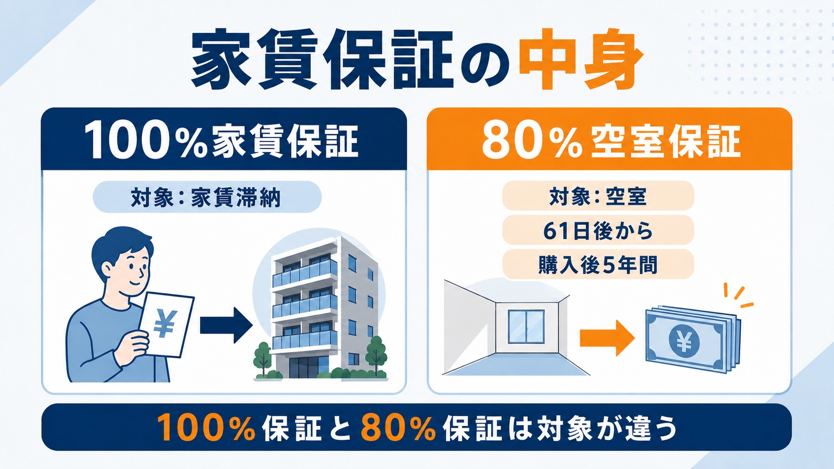 家賃保証の中身
