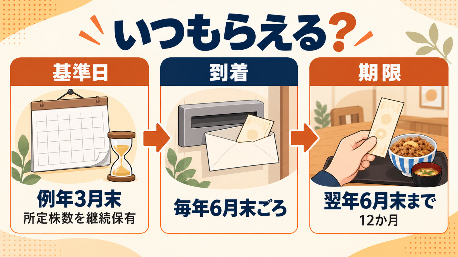 優待券の基準日・到着・期限を、1年の流れとして3段階で示した図