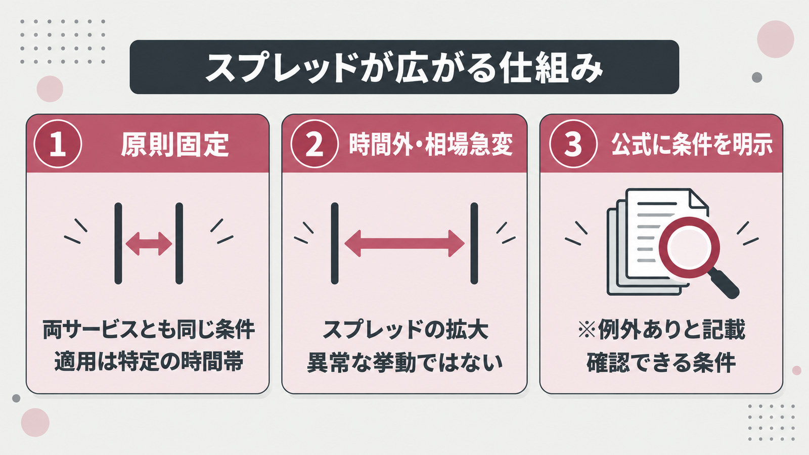 スプレッドが広がる仕組み。原則固定は両サービスとも同じ条件で適用は特定の時間帯であること、時間外や相場急変ではスプレッドが拡大するが異常な挙動ではないこと、公式に条件が明示され例外ありと記載された確認できる条件であることを3つ並べた図