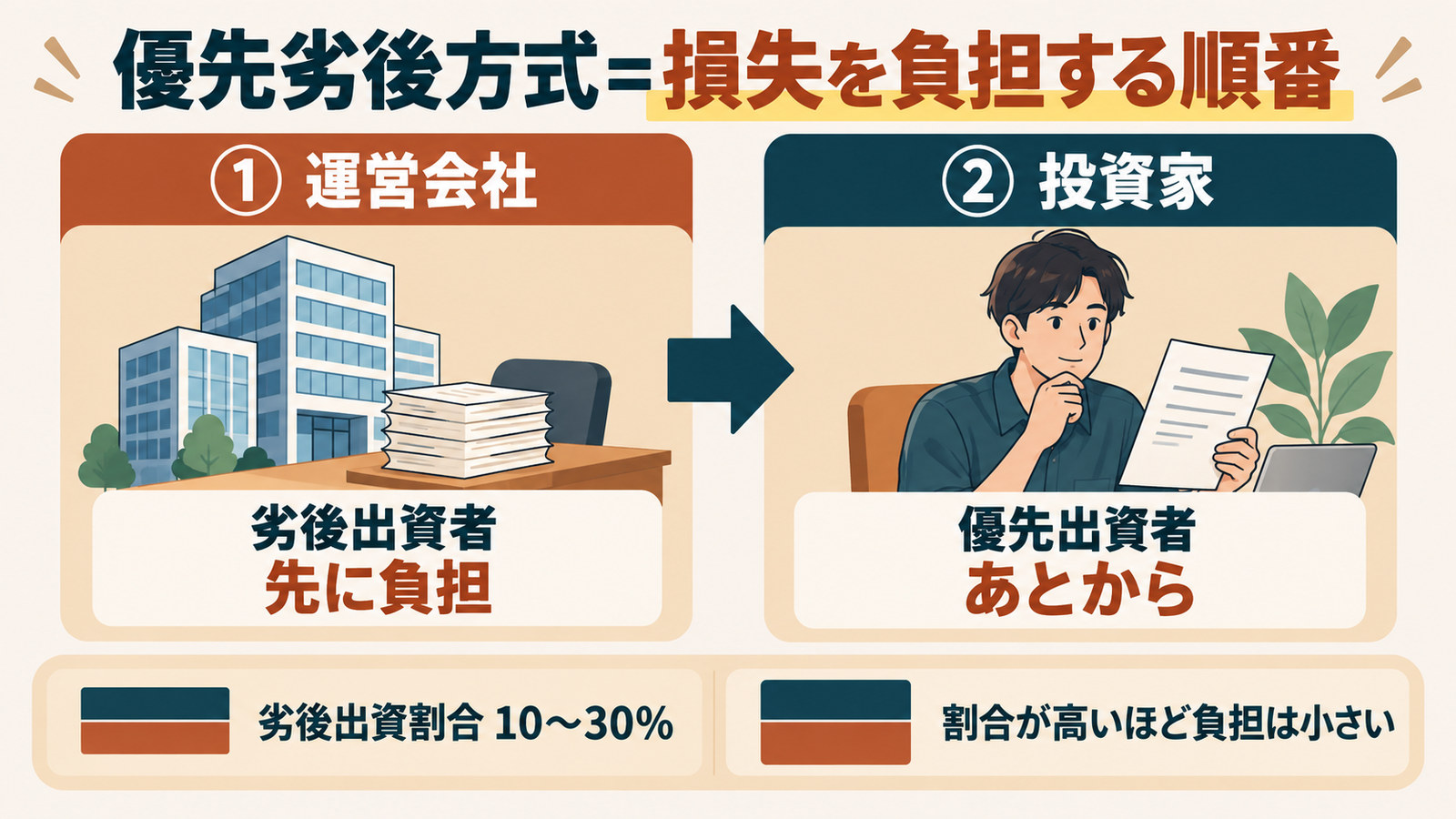 優先劣後方式で損失を負担する順番。運営会社が劣後出資者として先に負担し、投資家が優先出資者としてあとから負担する図
