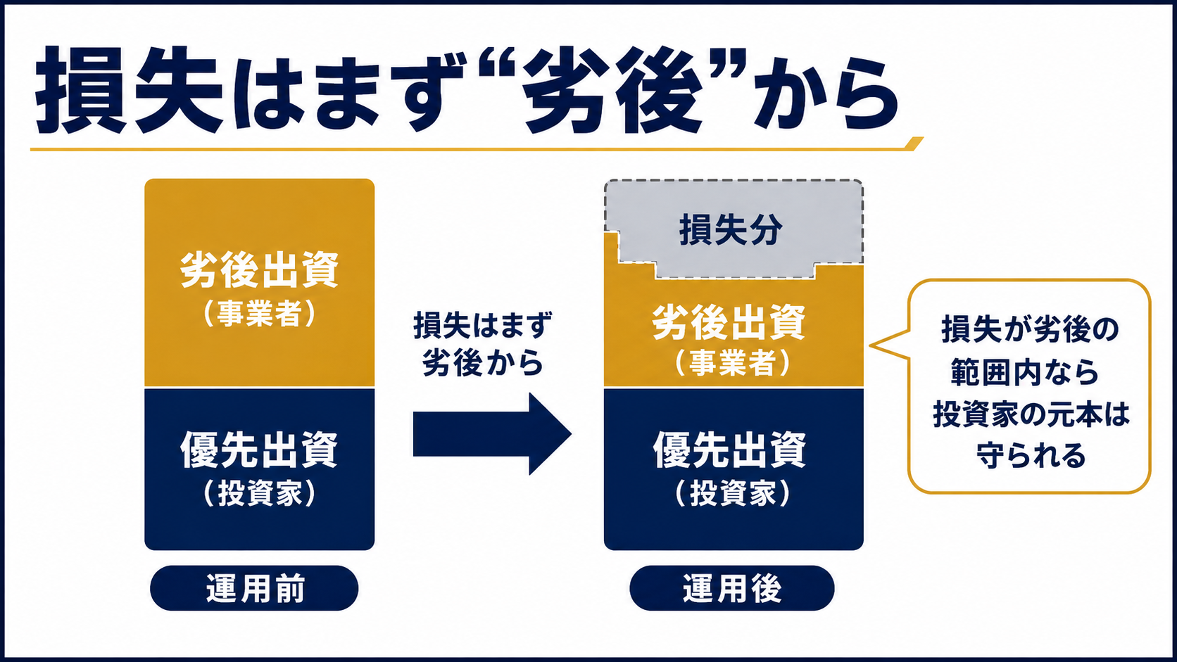 損失が劣後出資から先に充当される優先劣後方式の仕組み図