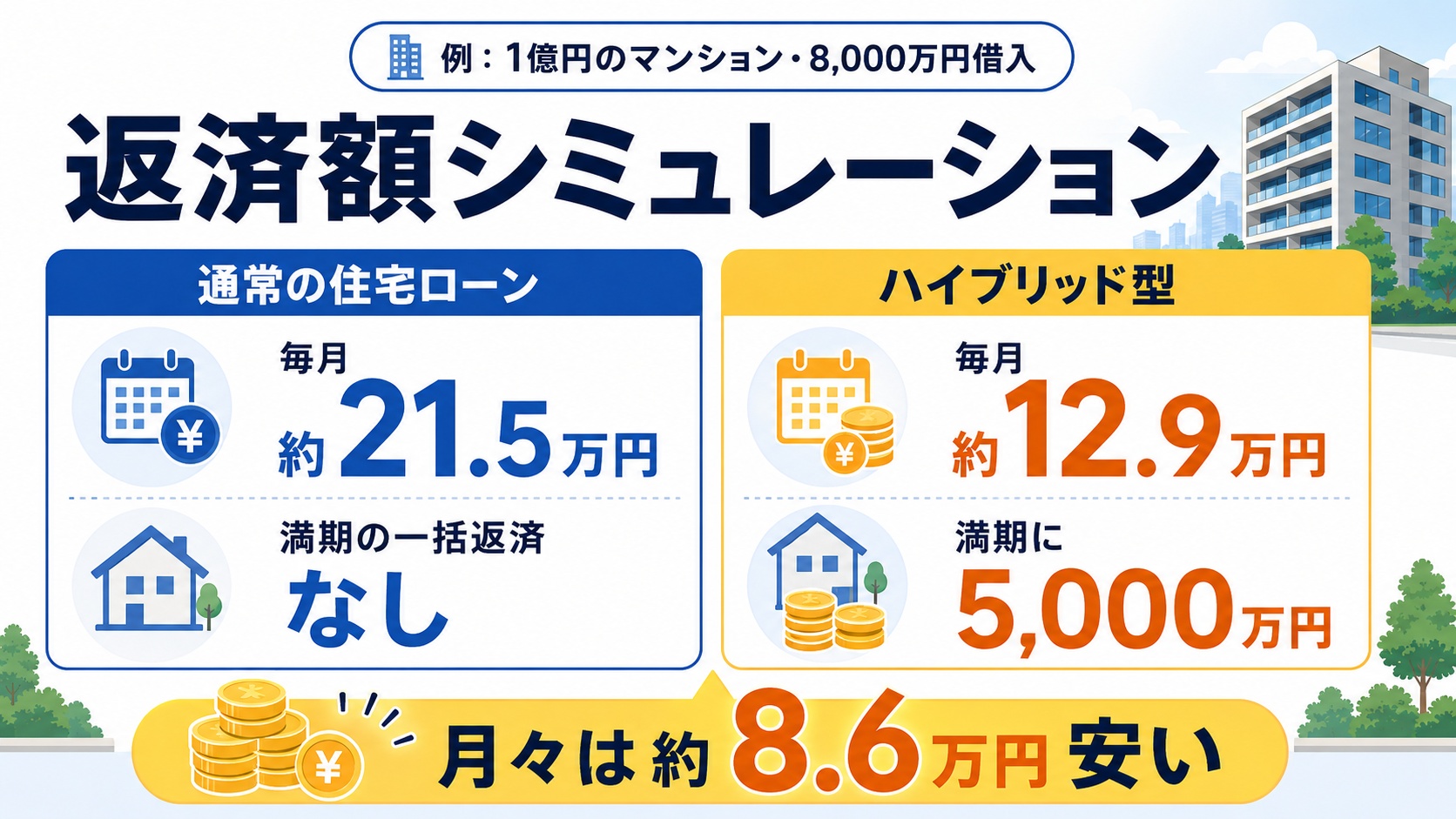 返済額シミュレーション