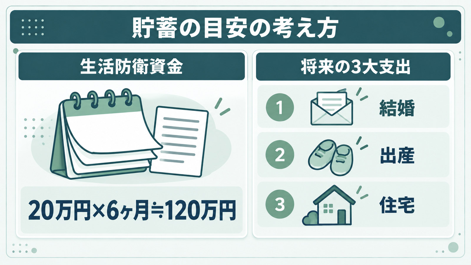 生活防衛資金の計算例と将来の3大支出を示す図