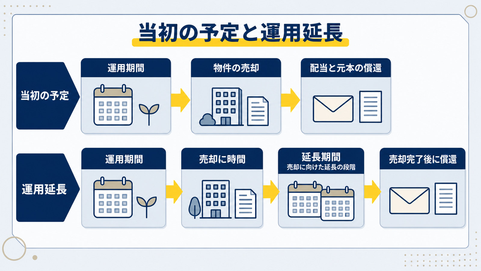 当初の予定では運用期間のあと物件の売却と配当・元本の償還に進むのに対し、運用延長では売却に時間がかかり延長期間を経て売却完了後に償還されることを2段で比べた図